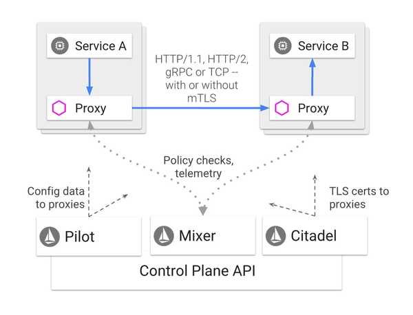 smi istio architecture