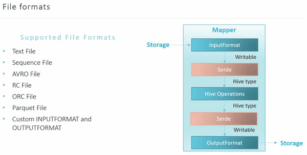 Hive Supported File Formats