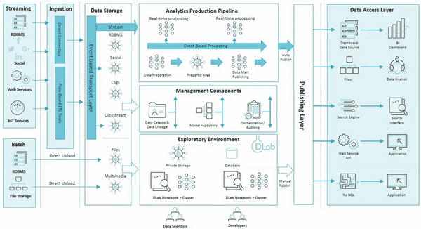 Storage & formats of data
