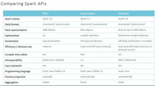 Spark API comparasion