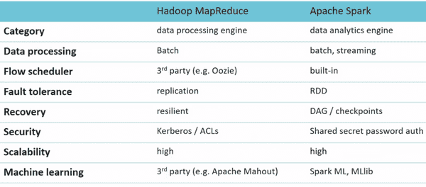 Spark vs Hadoop MapReduce