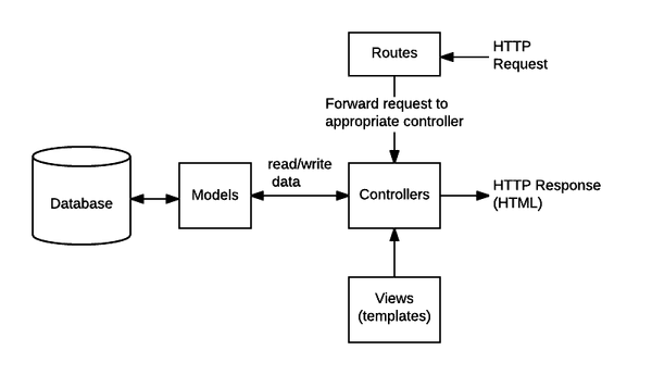 routes-controller-view