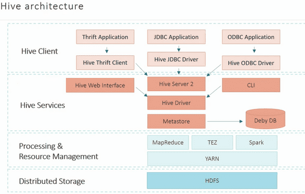 Hive Architecure