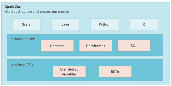 Spark Structured API