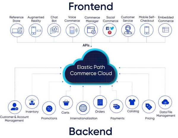 headless commerce apis