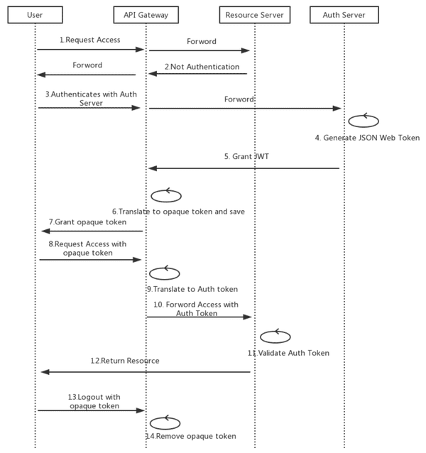 Auth Flow