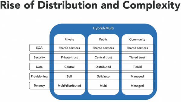 cloud-architecture-distributed-complexity cloud-architecture-distributed-complexity