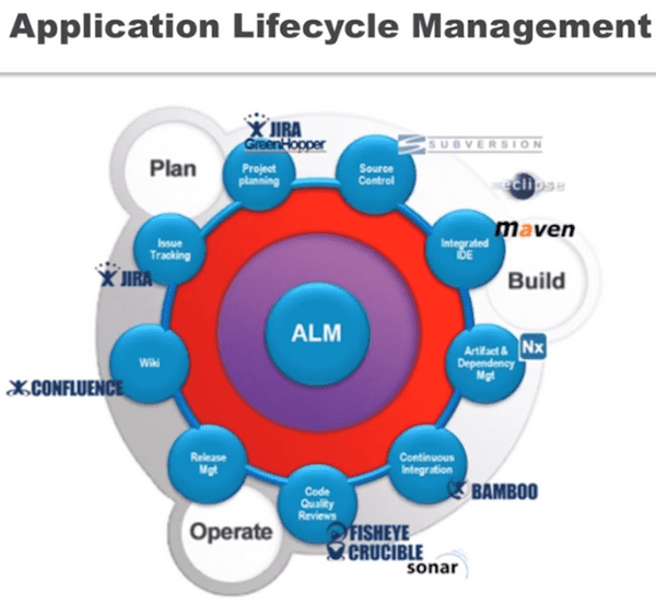 Application Lifecycle Mnagement