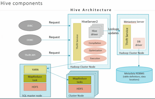 Hive components