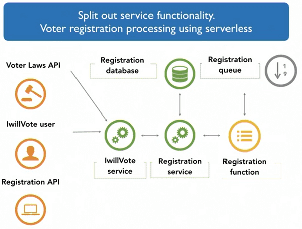 cloud-architecture-serverless cloud-architecture-serverless