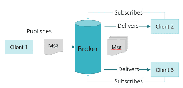 Publish/Subscribe pattern