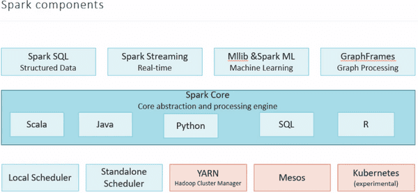 Spark components