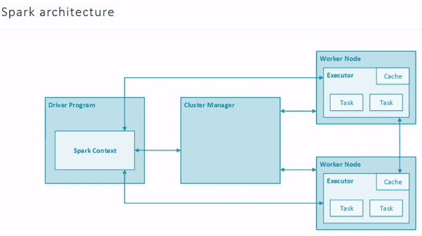 Spark Architecture