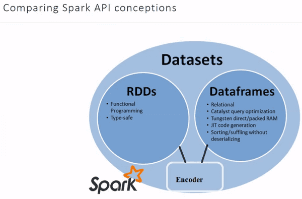 Spark API conceptions