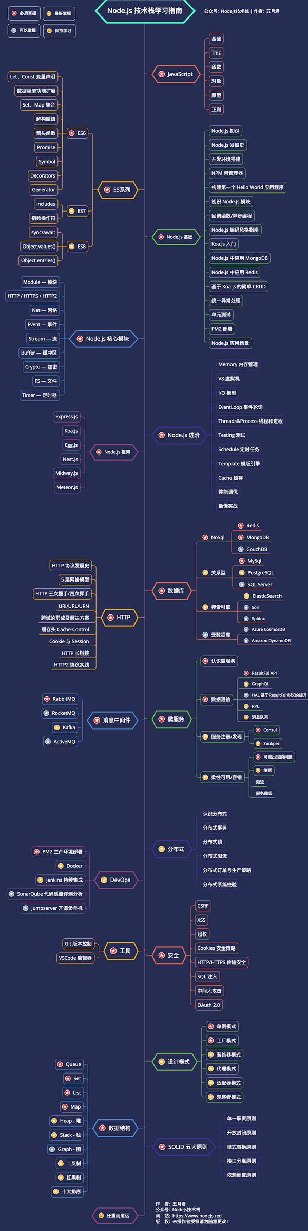 node fullstack