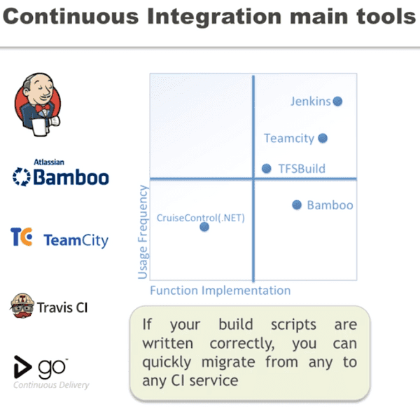CI main tools