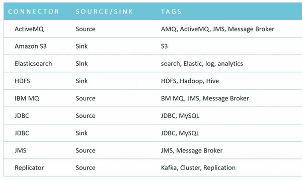 Standard confluent connectors
