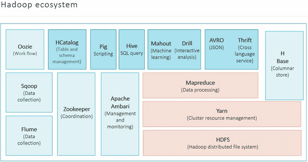 Hadoop Ecosystem
