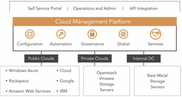 cloud-architecture-organization cloud-architecture-organization