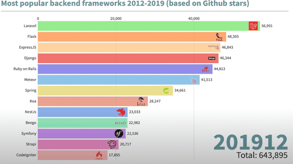 2019-most-polular-backend-framework