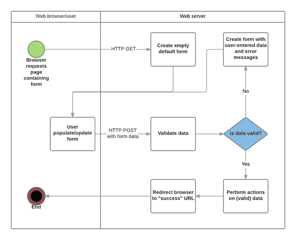 Form handling process
