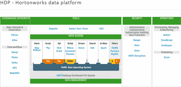 HDP - Hortonworks data platform