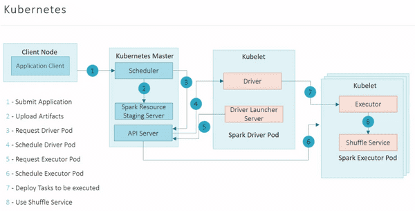 Spark on Kubernetes
