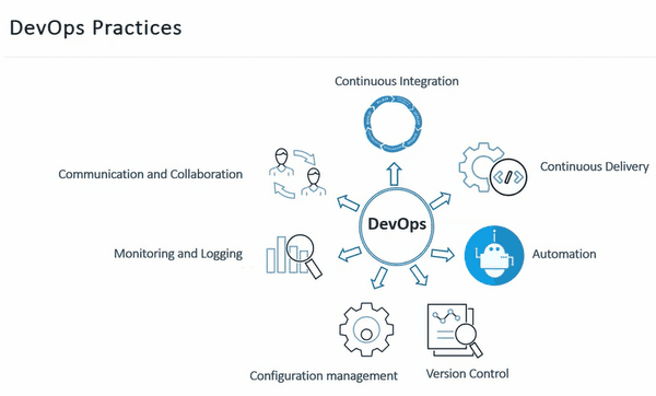 DevOps Practices