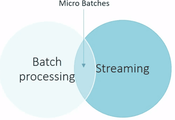 Micro Batches