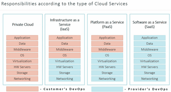 Responsibilities accroding to the type of Cloud Services