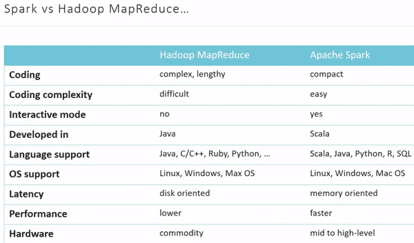 Spark vs Hadoop MapReduce