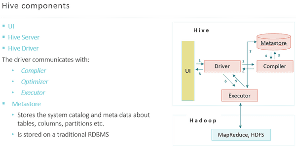 Hive components