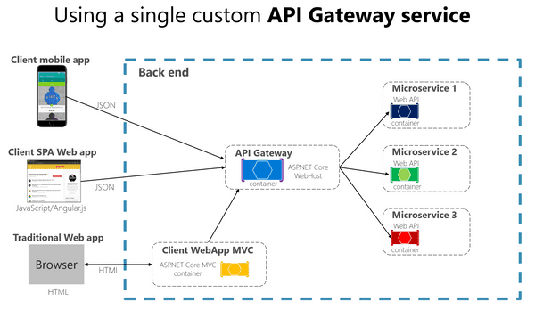 API Gateway Service