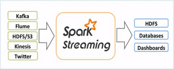 Spark Stream